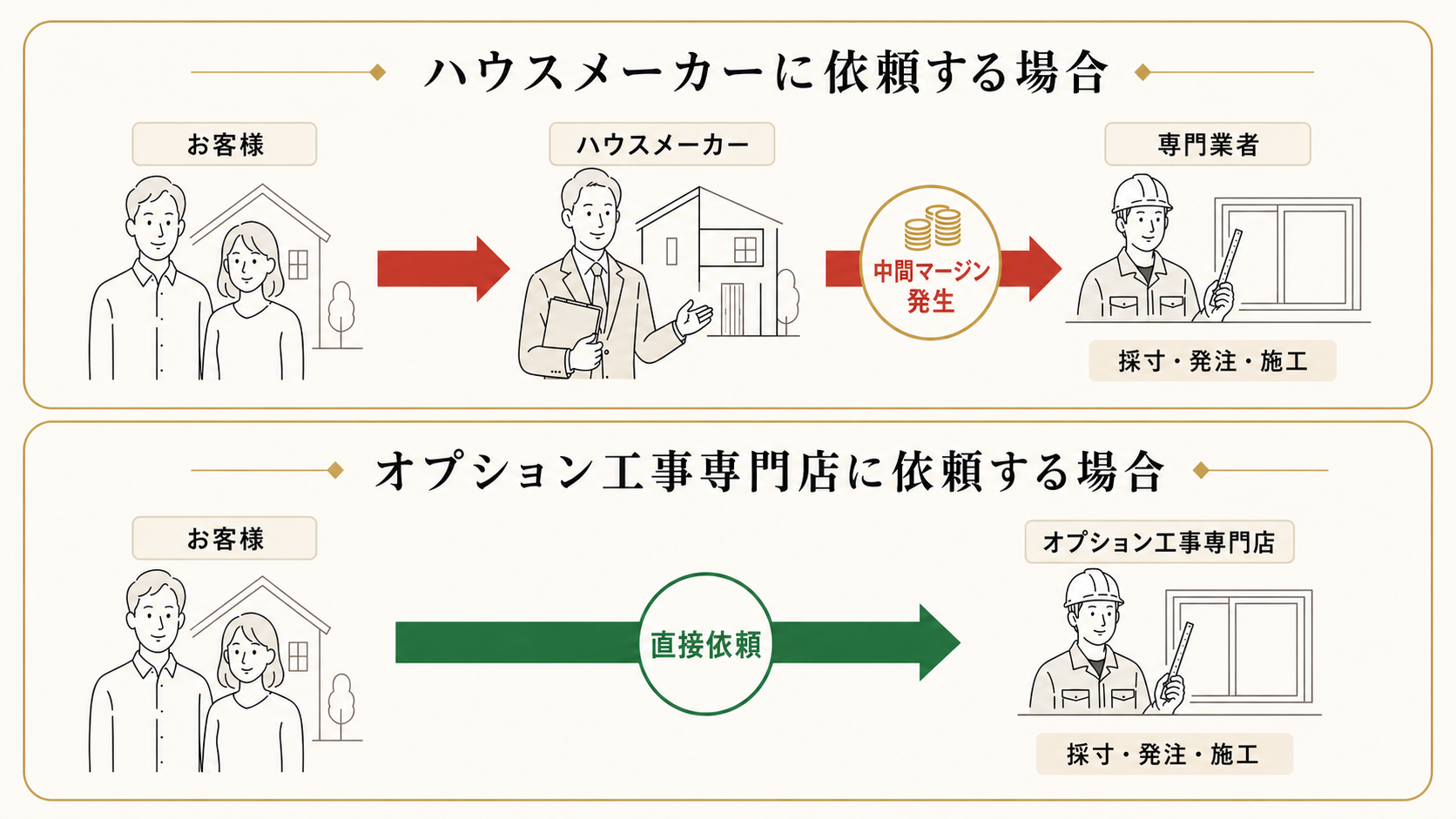 ハウスメーカーに依頼する場合とオプション工事専門店に直接依頼する場合の依頼ルート比較図
