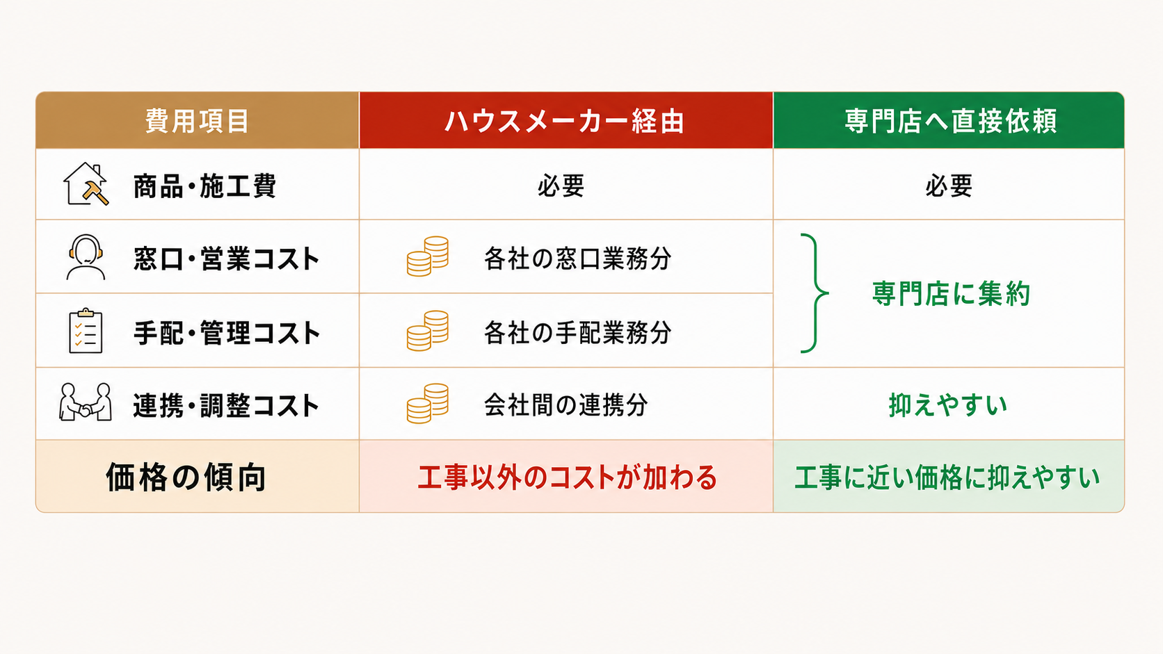 ハウスメーカー経由と専門店へ直接依頼する場合の費用項目の比較表（窓口・手配・連携コストの有無）