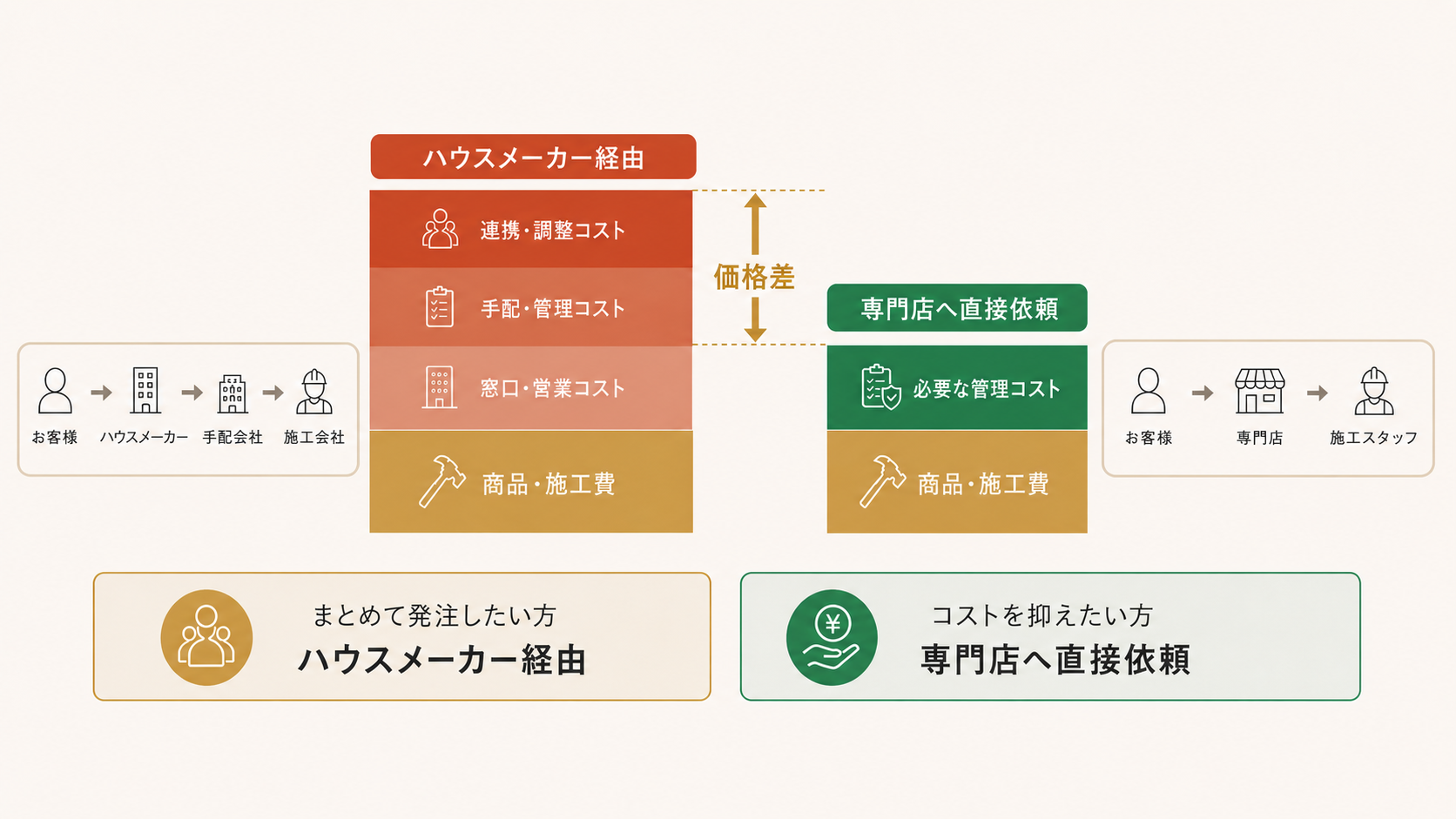 ハウスメーカー経由と専門店へ直接依頼する場合のコスト構造の違いと選び分けの図